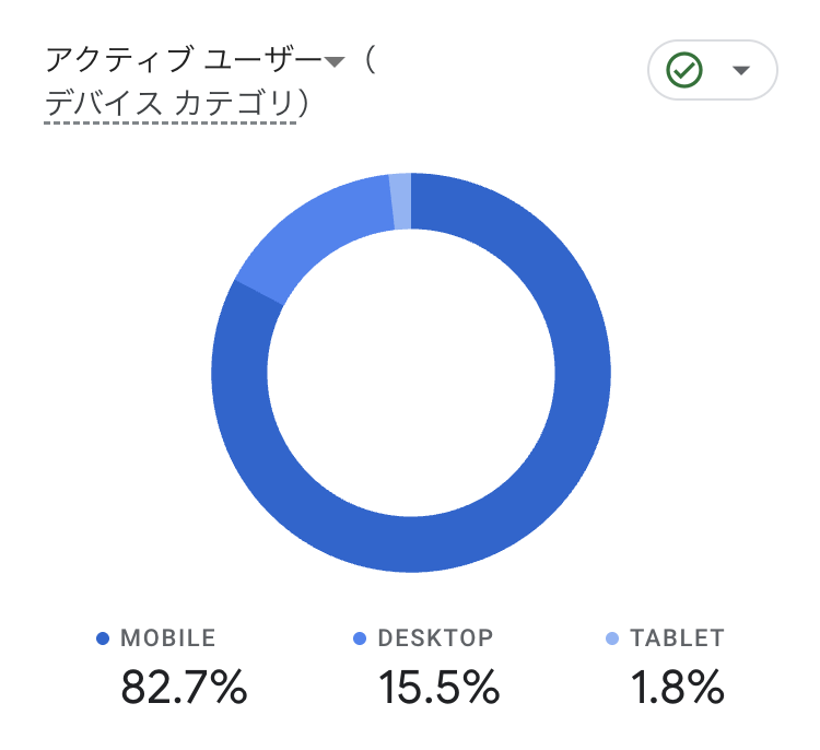 歯科医のサイト｜デバイス別ユーザー割合